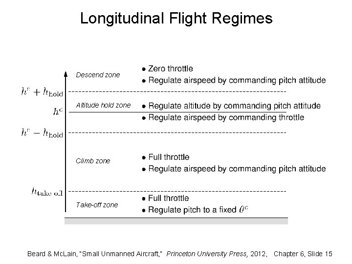 Longitudinal Flight Regimes Descend zone Altitude hold zone Climb zone Take-off zone Beard &