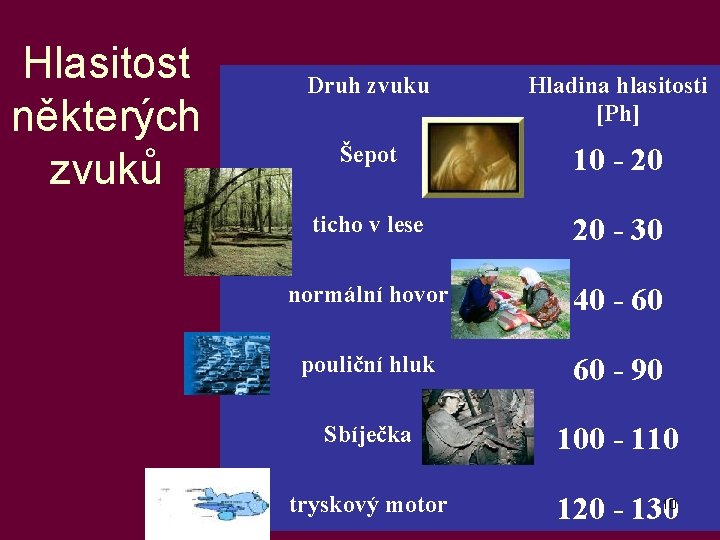 Hlasitost některých zvuků Druh zvuku Hladina hlasitosti [Ph] Šepot 10 - 20 ticho v