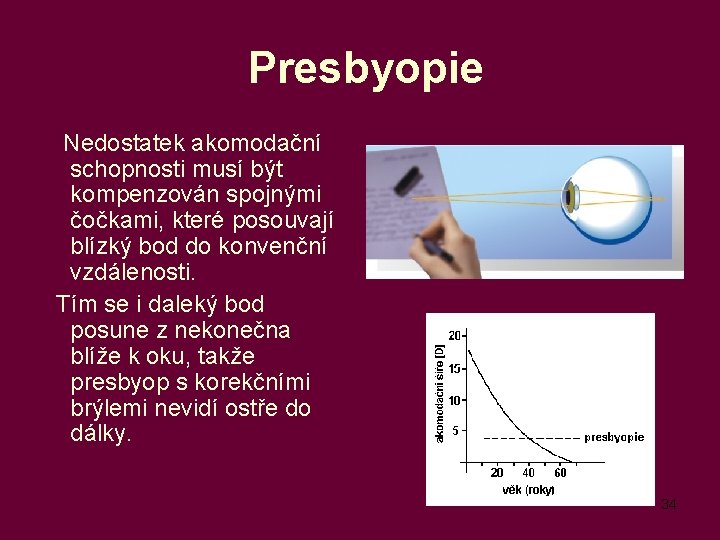  Presbyopie Nedostatek akomodační schopnosti musí být kompenzován spojnými čočkami, které posouvají blízký bod