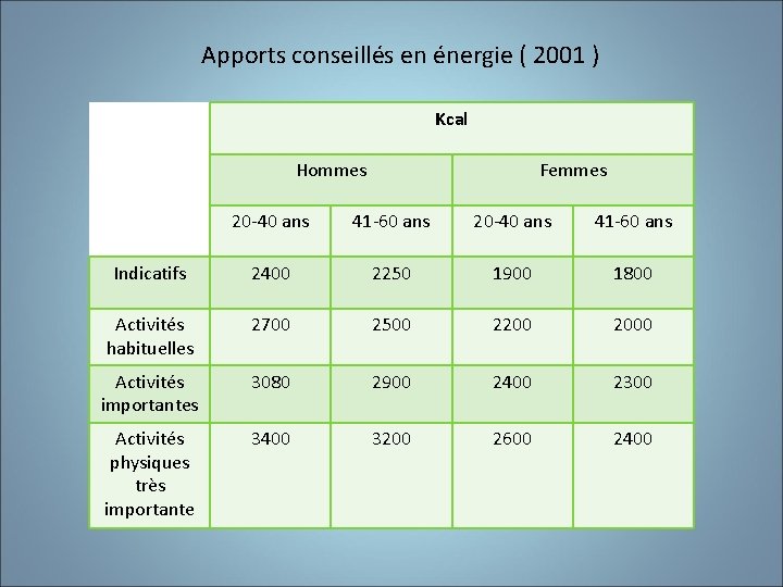 Apports conseillés en énergie ( 2001 ) Kcal Hommes Femmes 20 -40 ans 41