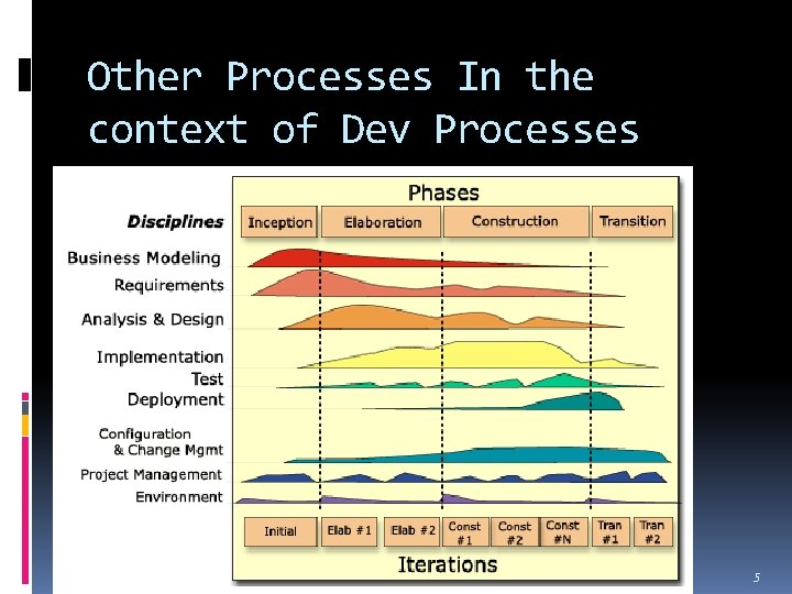 Other Processes In the context of Dev Processes Other Processes 5 