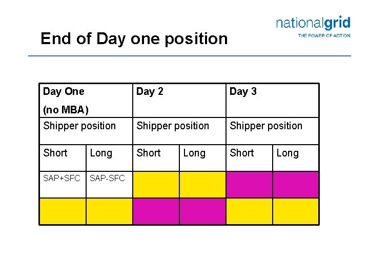 End of Day one position Day One Day 2 Day 3 Shipper position Short