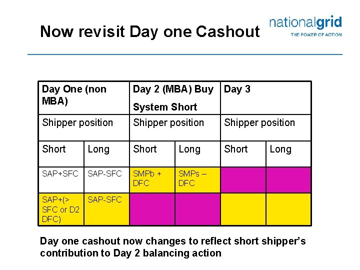Now revisit Day one Cashout Day One (non MBA) Day 2 (MBA) Buy Day