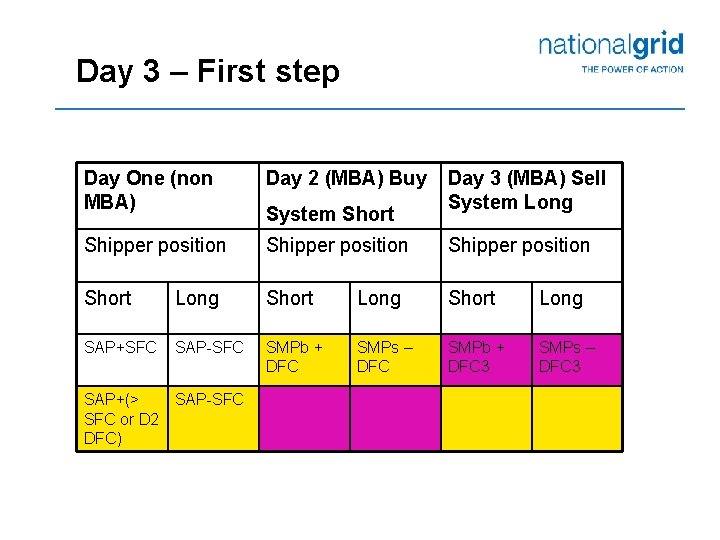 Day 3 – First step Day One (non MBA) Day 2 (MBA) Buy Shipper