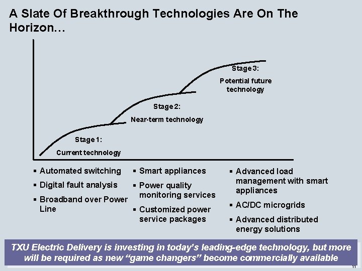 A Slate Of Breakthrough Technologies Are On The Horizon… Stage 3: Potential future technology