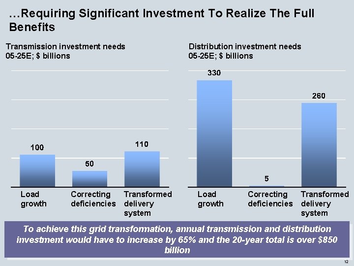 …Requiring Significant Investment To Realize The Full Benefits Transmission investment needs 05 -25 E;