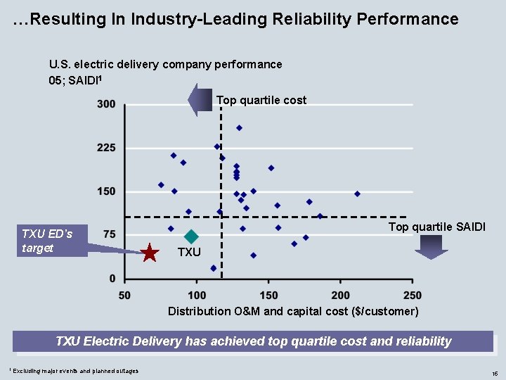 …Resulting In Industry-Leading Reliability Performance U. S. electric delivery company performance 05; SAIDI 1