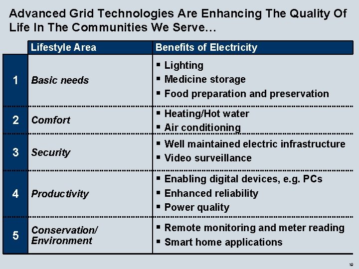 Advanced Grid Technologies Are Enhancing The Quality Of Life In The Communities We Serve…