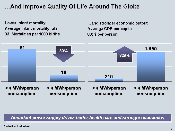 …And Improve Quality Of Life Around The Globe Lower infant mortality… Average infant mortality