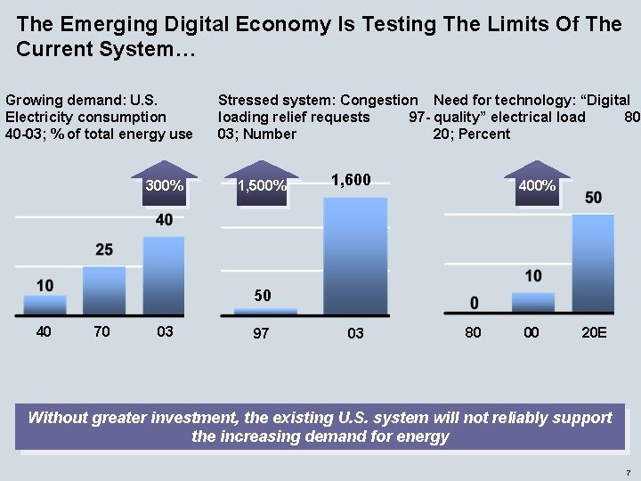 The Emerging Digital Economy Is Testing The Limits Of The Current System… Growing demand: