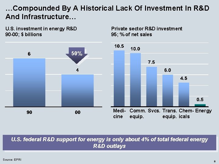 …Compounded By A Historical Lack Of Investment In R&D And Infrastructure… U. S. investment