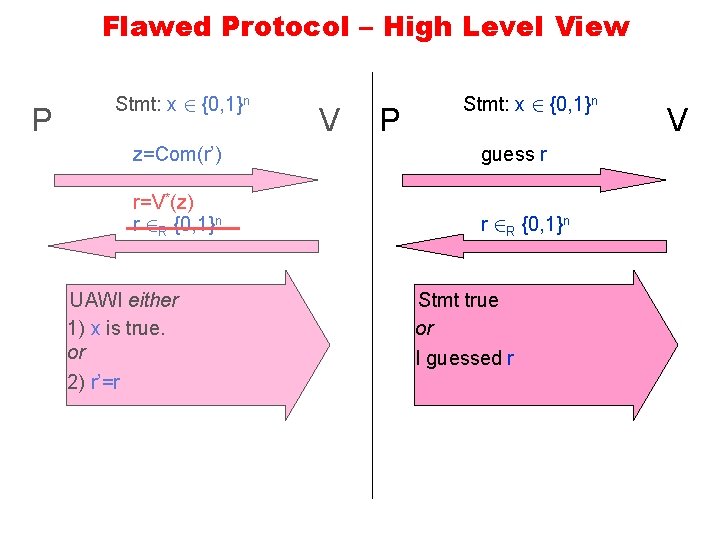 Flawed Protocol – High Level View P Stmt: x 2 {0, 1}n P z=Com(r’)