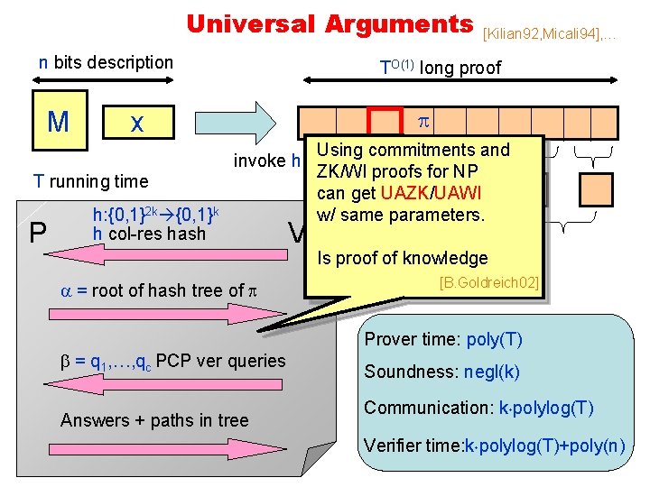 Universal Arguments n bits description M TO(1) long proof x invoke h T running