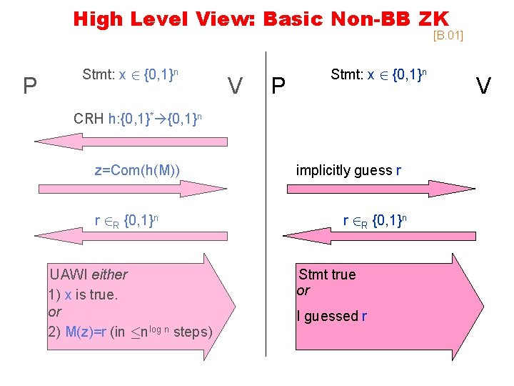 High Level View: Basic Non-BB ZK [B. 01] P Stmt: x 2 {0, 1}n