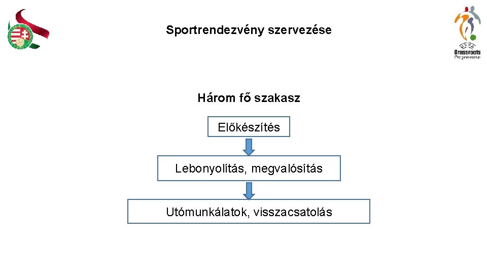 Sportrendezvény szervezése Három fő szakasz Előkészítés Lebonyolítás, megvalósítás Utómunkálatok, visszacsatolás 