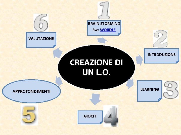 BRAIN STORMING Sw: WORDLE VALUTAZIONE CREAZIONE DI UN L. O. INTRODUZIONE LEARNING APPROFONDIMENTI GIOCHI