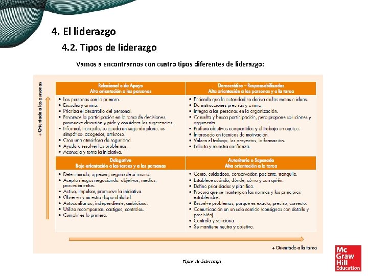 4. El liderazgo 4. 2. Tipos de liderazgo Vamos a encontrarnos con cuatro tipos