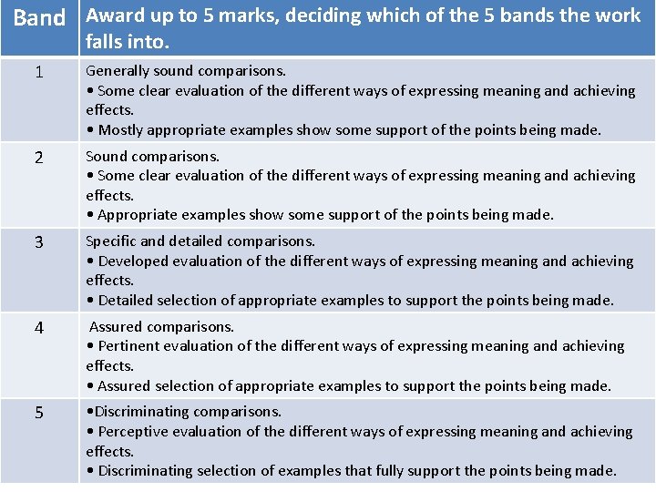 Band Award up to 5 marks, deciding which of the 5 bands the work