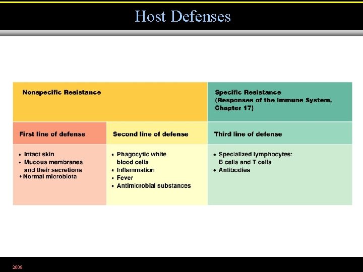 Host Defenses 2008 Figure 16. 1 