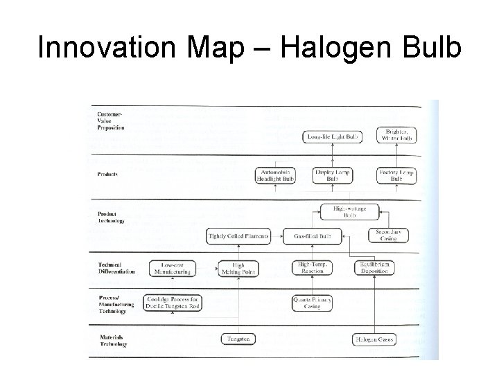 Innovation Map – Halogen Bulb 