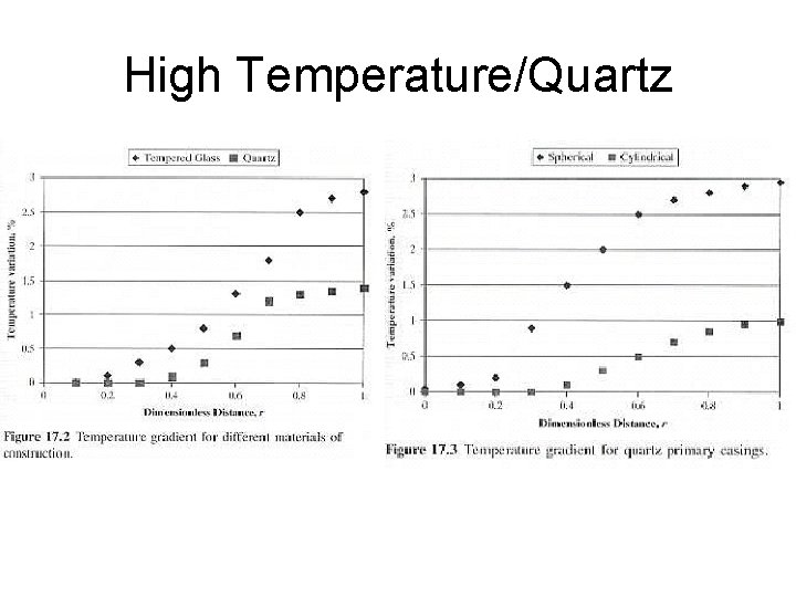 High Temperature/Quartz 