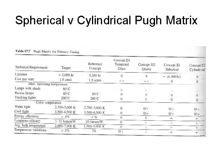 Spherical v Cylindrical Pugh Matrix 