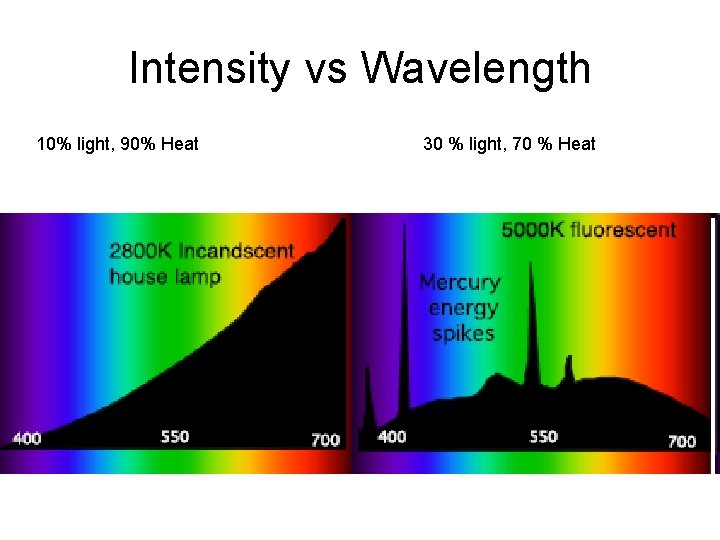Intensity vs Wavelength 10% light, 90% Heat 30 % light, 70 % Heat 