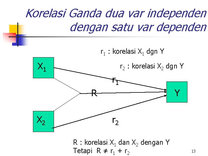 Korelasi Ganda dua var independen dengan satu var dependen r 1 : korelasi X