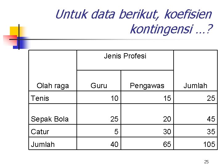 Untuk data berikut, koefisien kontingensi …? Jenis Profesi Olah raga Guru Pengawas Jumlah Tenis