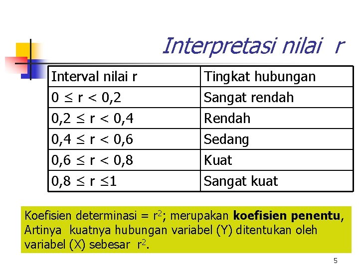 Interpretasi nilai r Interval nilai r 0 ≤ r < 0, 2 ≤ r