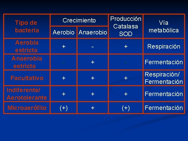 Tipo de bacteria Aerobia estricta Anaerobia estricta Producción Catalasa Aerobio Anaerobio SOD Crecimiento Vía