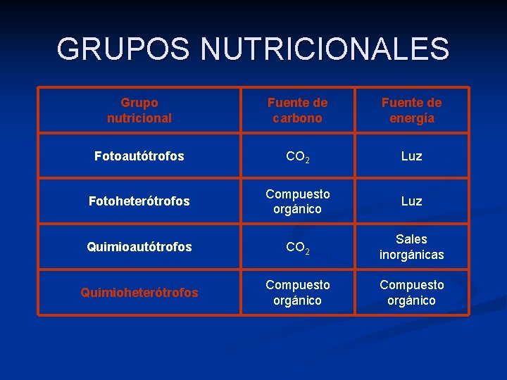 GRUPOS NUTRICIONALES Grupo nutricional Fuente de carbono Fuente de energía Fotoautótrofos CO 2 Luz