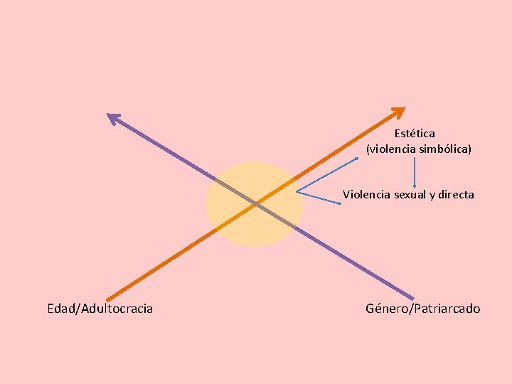 Estética (violencia simbólica) Violencia sexual y directa Edad/Adultocracia Género/Patriarcado 