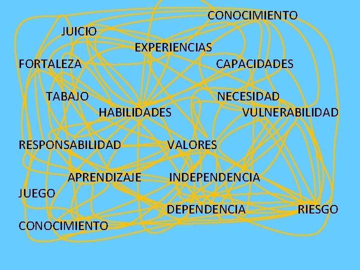 CONOCIMIENTO JUICIO EXPERIENCIAS FORTALEZA TABAJO HABILIDADES RESPONSABILIDAD JUEGO APRENDIZAJE CONOCIMIENTO CAPACIDADES NECESIDAD VULNERABILIDAD VALORES