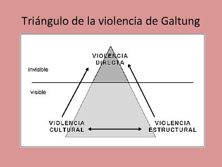 Triángulo de la violencia de Galtung 