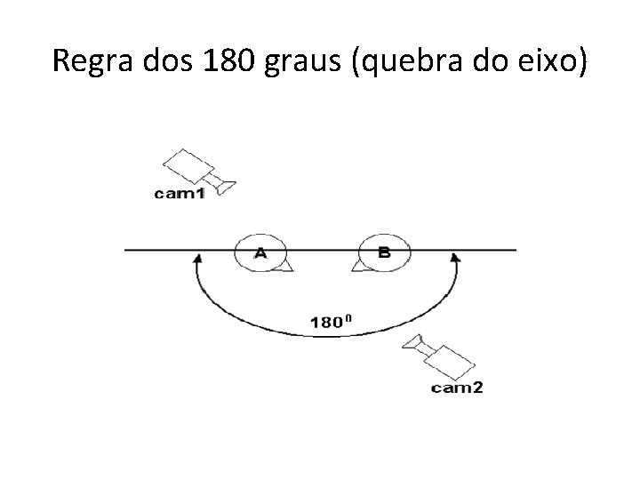 Regra dos 180 graus (quebra do eixo) 