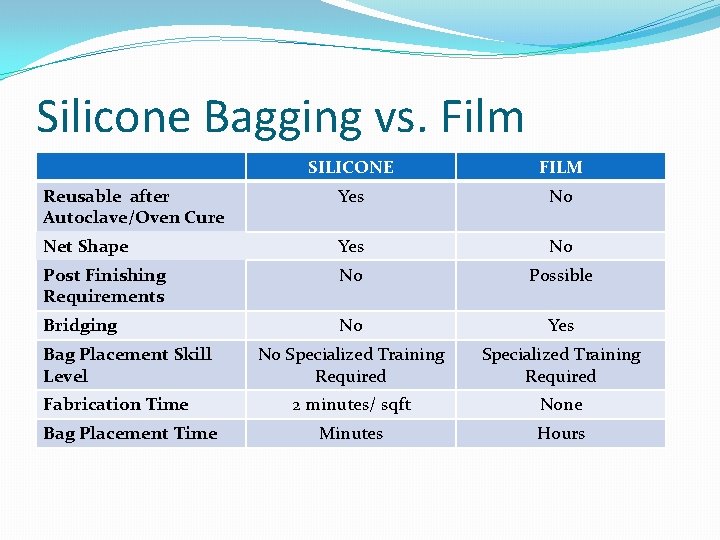 Silicone Bagging vs. Film SILICONE FILM Reusable after Autoclave/Oven Cure Yes No Net Shape