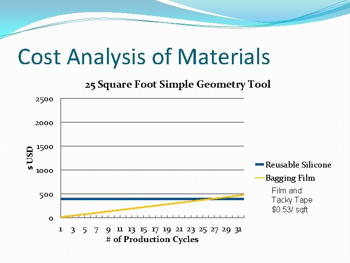 Cost Analysis of Materials 25 Square Foot Simple Geometry Tool 2500 $ USD 2000