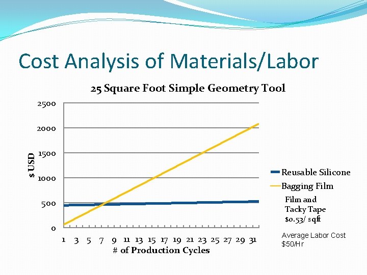 Cost Analysis of Materials/Labor 25 Square Foot Simple Geometry Tool 2500 $ USD 2000