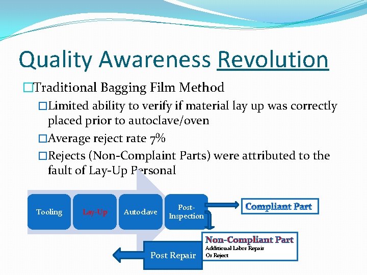 Quality Awareness Revolution �Traditional Bagging Film Method �Limited ability to verify if material lay