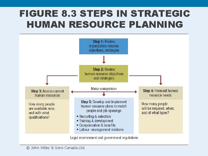FIGURE 8. 3 STEPS IN STRATEGIC HUMAN RESOURCE PLANNING © John Wiley & Sons