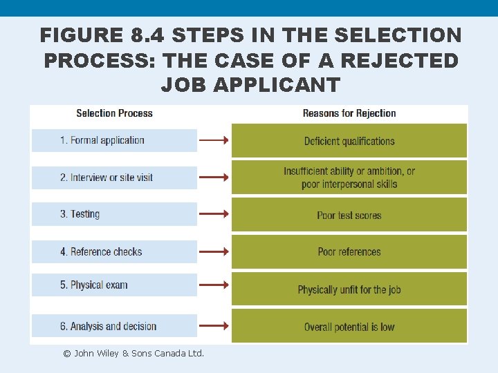 FIGURE 8. 4 STEPS IN THE SELECTION PROCESS: THE CASE OF A REJECTED JOB