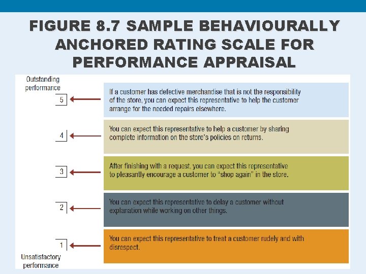 FIGURE 8. 7 SAMPLE BEHAVIOURALLY ANCHORED RATING SCALE FOR PERFORMANCE APPRAISAL © John Wiley