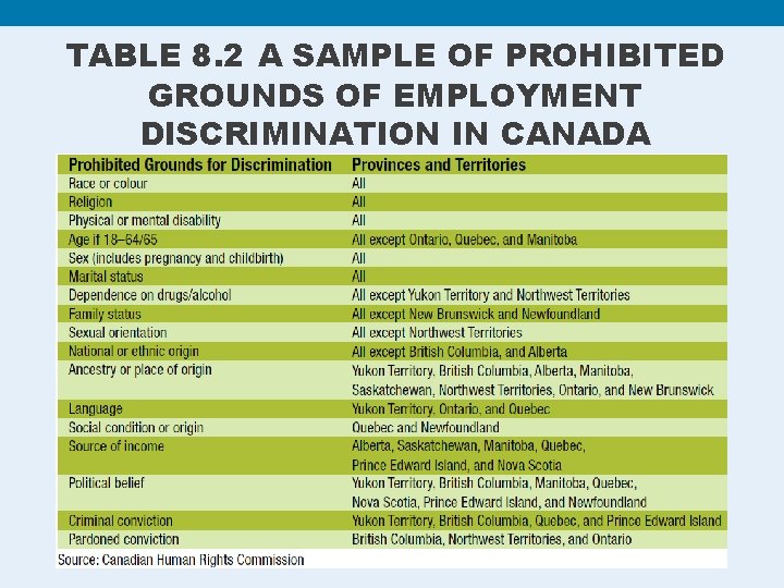 TABLE 8. 2 A SAMPLE OF PROHIBITED GROUNDS OF EMPLOYMENT DISCRIMINATION IN CANADA ©
