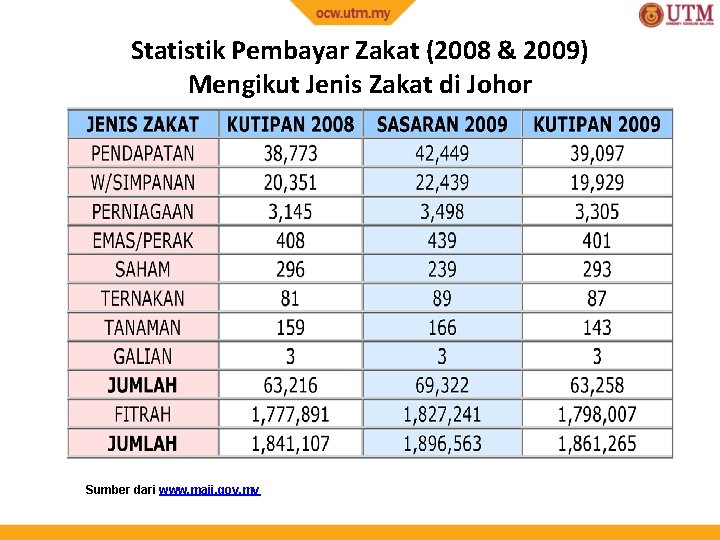 Statistik Pembayar Zakat (2008 & 2009) Mengikut Jenis Zakat di Johor Sumber dari www.