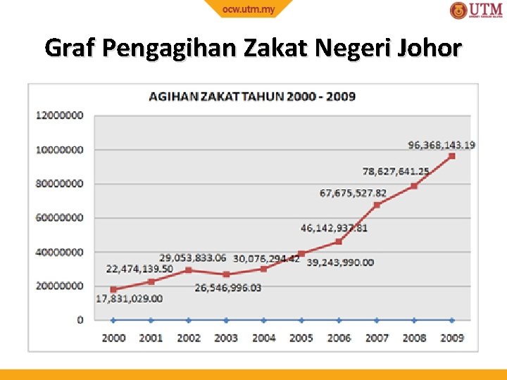 Graf Pengagihan Zakat Negeri Johor 