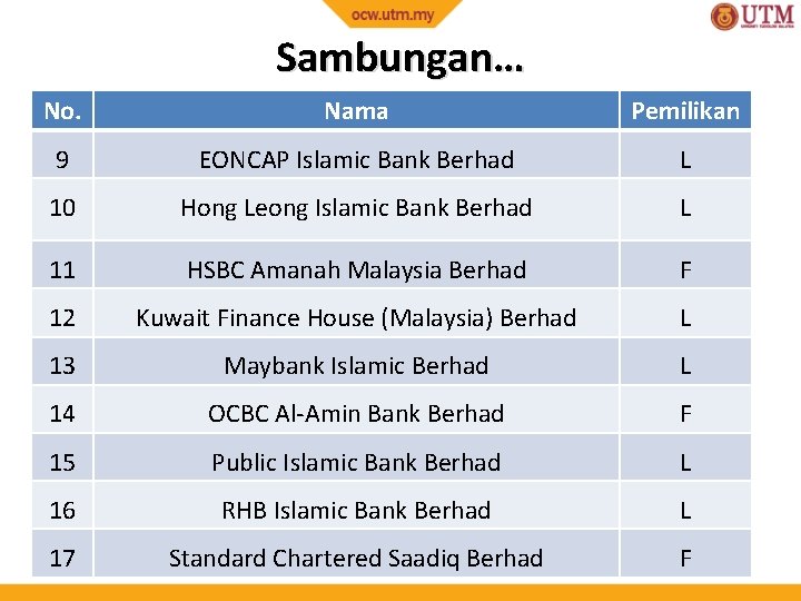 Sambungan… No. Nama Pemilikan 9 EONCAP Islamic Bank Berhad L 10 Hong Leong Islamic
