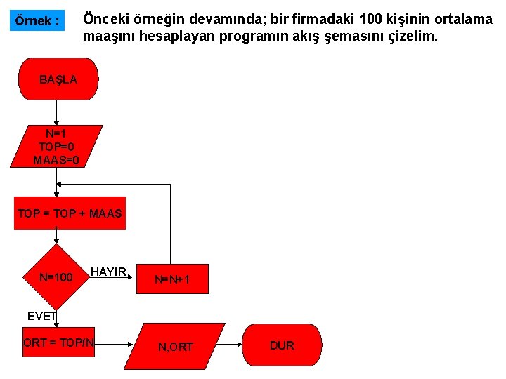 Örnek : Önceki örneğin devamında; bir firmadaki 100 kişinin ortalama maaşını hesaplayan programın akış