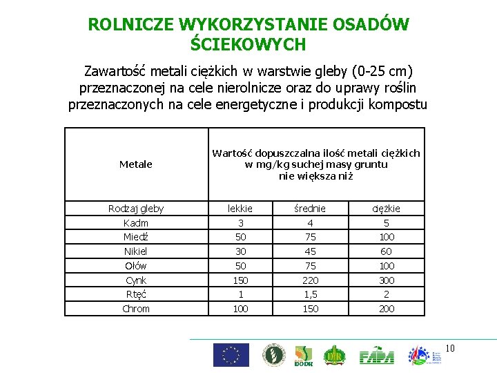 ROLNICZE WYKORZYSTANIE OSADÓW ŚCIEKOWYCH Zawartość metali ciężkich w warstwie gleby (0 -25 cm) przeznaczonej
