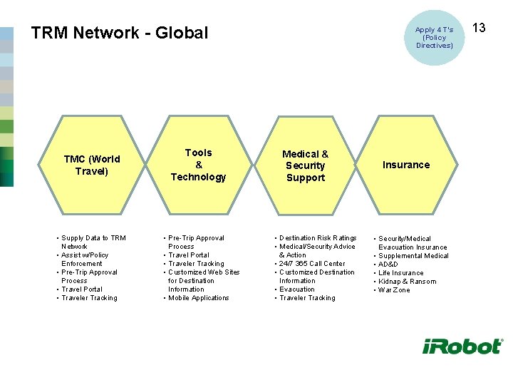 TRM Network - Global TMC (World Travel) • Supply Data to TRM Network •